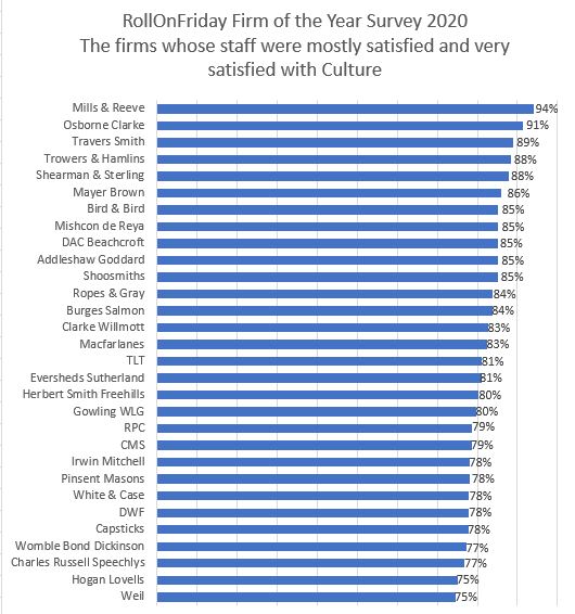 Law firms with the best culture revealed RollOnFriday